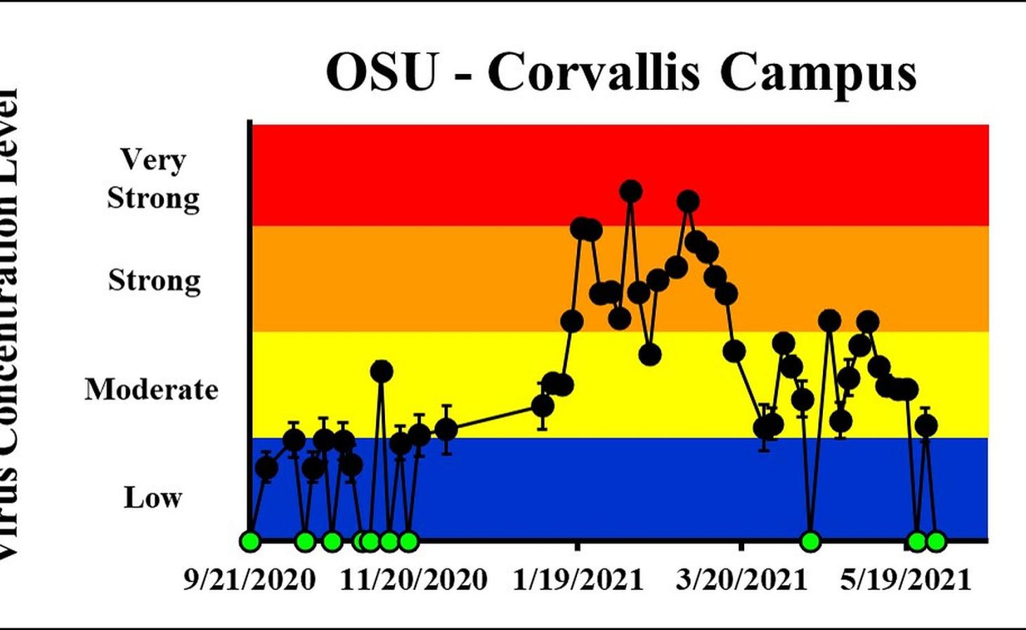 The concentration on the most recent sampling dates indicated a moderate viral load on 5/26/2021 and a viral load below the detection limit on 5/30/2021 at OSU Corvallis Campus