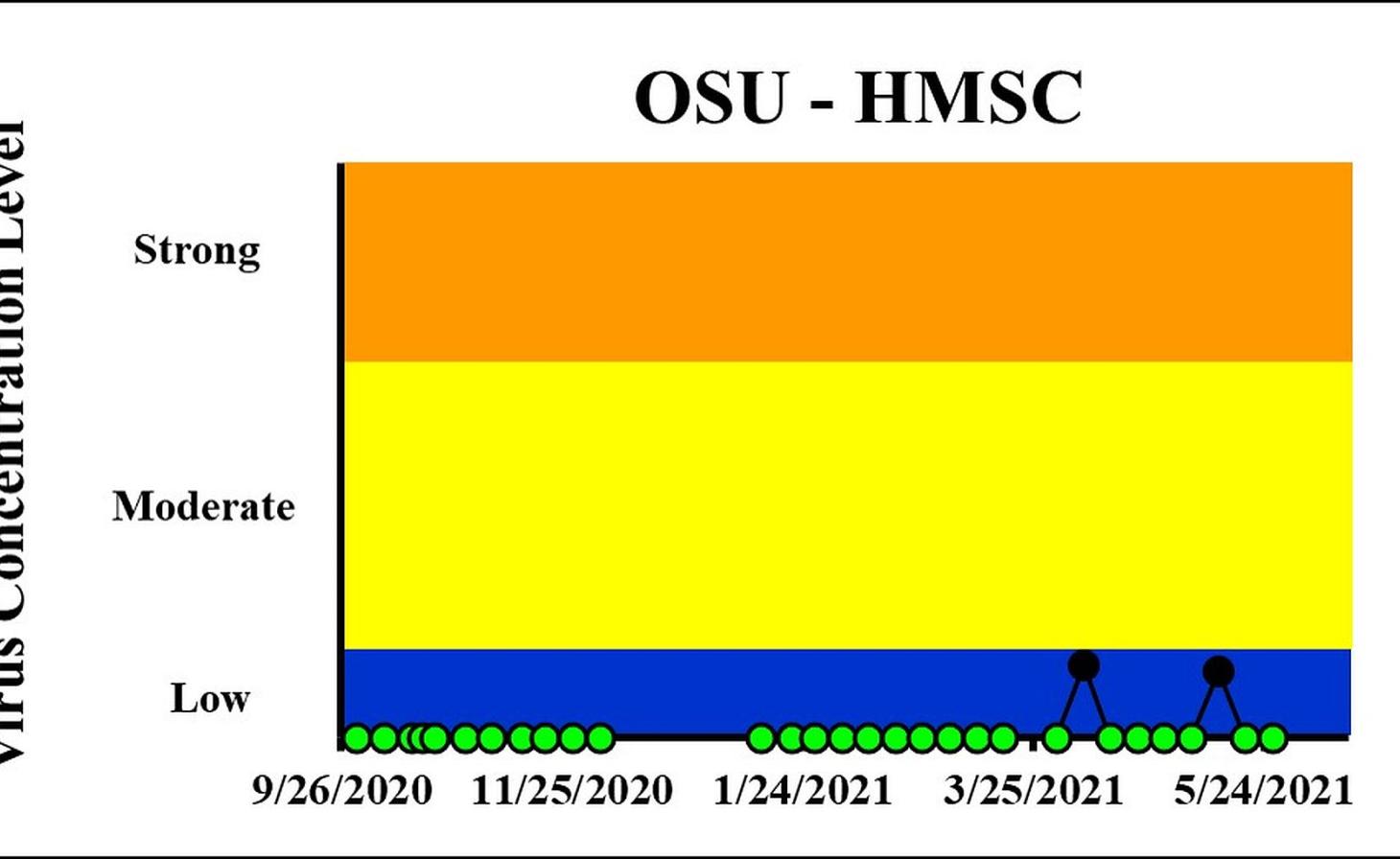 The concentration on the most recent sampling dates (5/19/2021 and 5/26/2021) indicated a viral load below the detection limit at Hatfield Marine Science Center