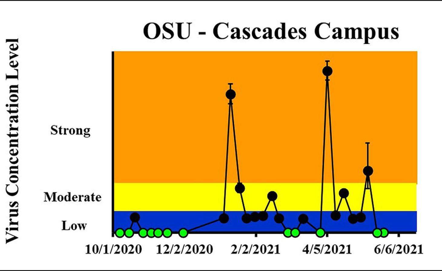 The concentration on the most recent sampling dates (5/18/2021 and 5/24/2021) indicated a viral load below the detection limit at OSU-Cascades Campus